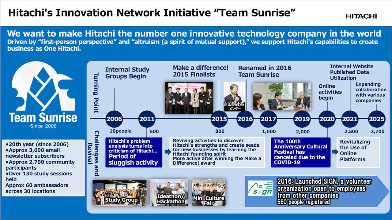 画像: Team Sunrise's Activity Report