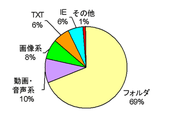 図3：アイコン偽装の内訳