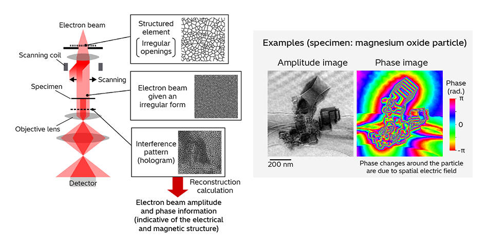 [4] Overview of the Newly Developed Electron Microscopy Technique and Example Results