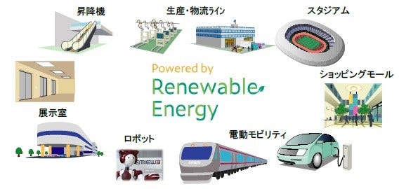 [画像]今回開発したシステムが再生可能エネルギーの使用状況を把握・見える化する対象例