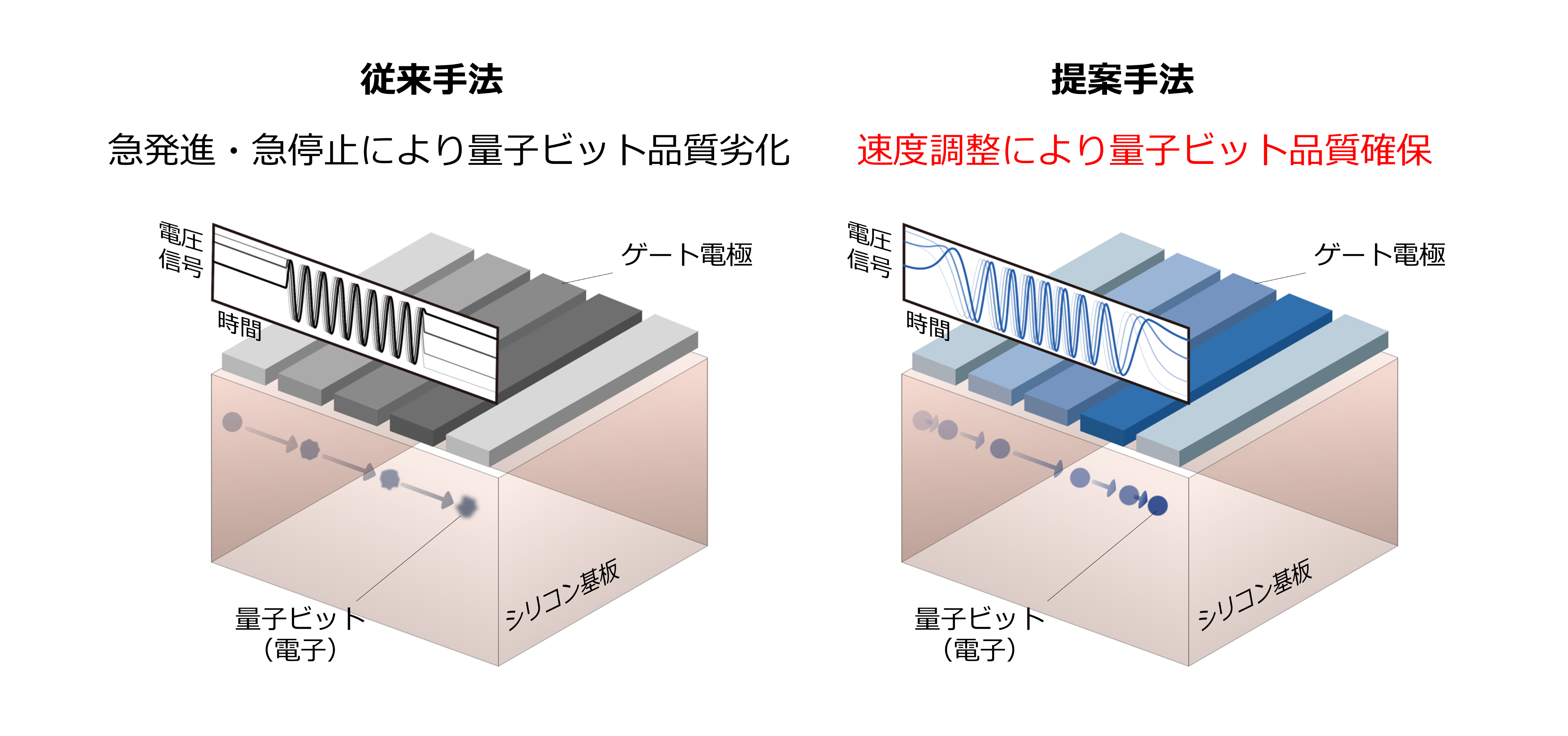 [画像]図2: 従来手法と今回提案した電子速度制御技術の比較