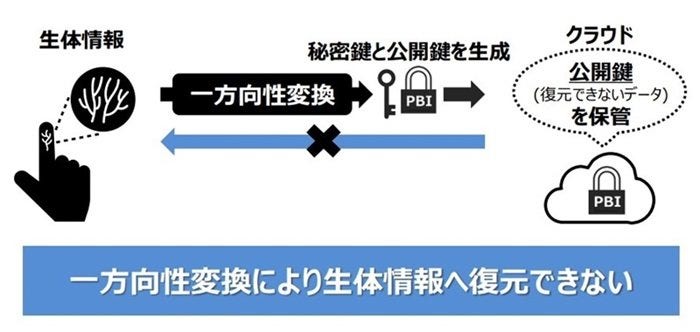 画像: 図2　特許取得済みのPBI技術（出典：日立製作所資料）