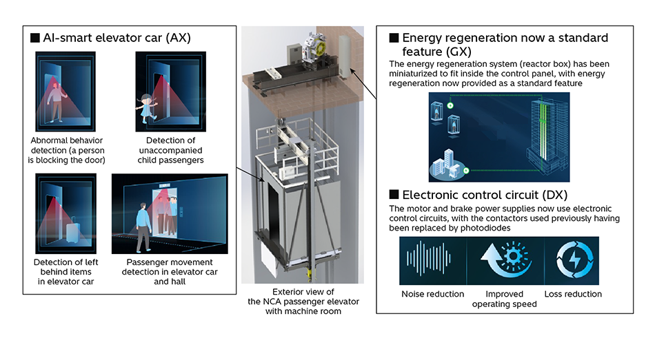 [6] How the NCA Puts Green (GX), Digital (DX), and AI (AX) Concepts into Practice