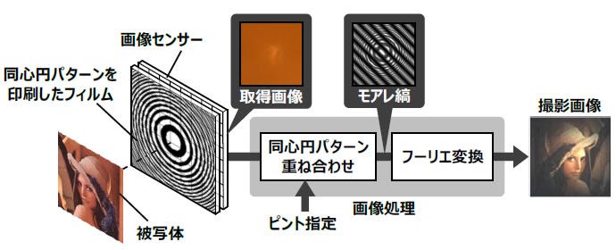 [画像] 図 開発したカメラ技術の撮影原理