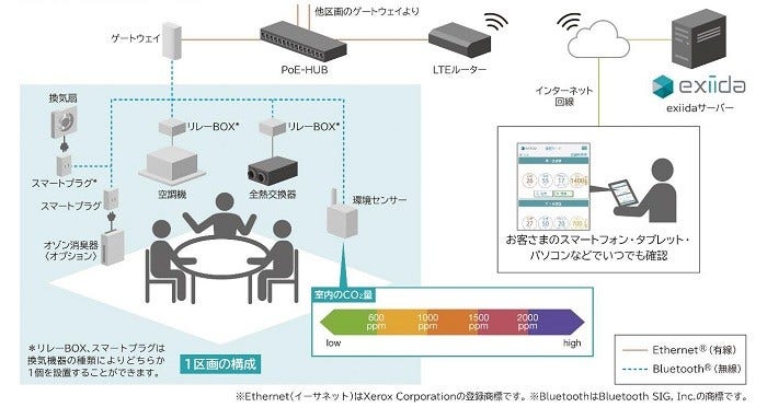 [画像]「exiida空気質管理サポート」システム構成のイメージ