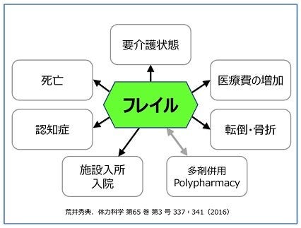 [画像]フレイル