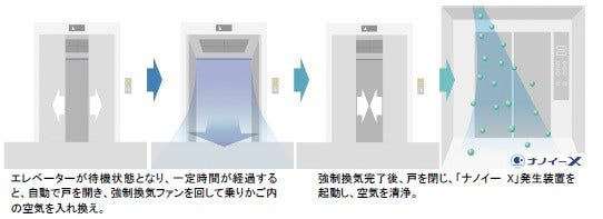 [画像]「かご内クリーン運転」の概要