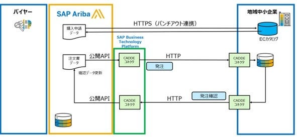 [画像]産業・商業で利用されるデータ基盤技術との相互接続性実証