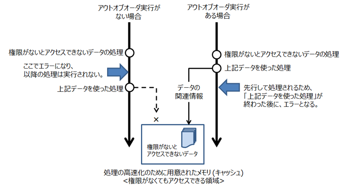 図 1：[Meltdown] 不正なデータキャッシュの読み込み(CVE-2017-5754：Rogue Data Cache Load)