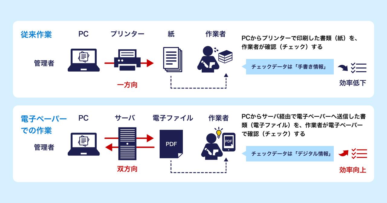 画像: 電子ペーパー活用イメージ