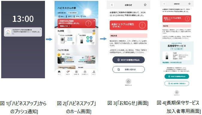 [画像]「家電の救急アラート」の画面遷移図の一例、(左から)図1[「ハピネスアップ」からのプッシュ通知]、図2[「ハピネスアップ」のホーム画面]、図3[「お知らせ」画面]、図4[長期保守サービス加入者専用画面]