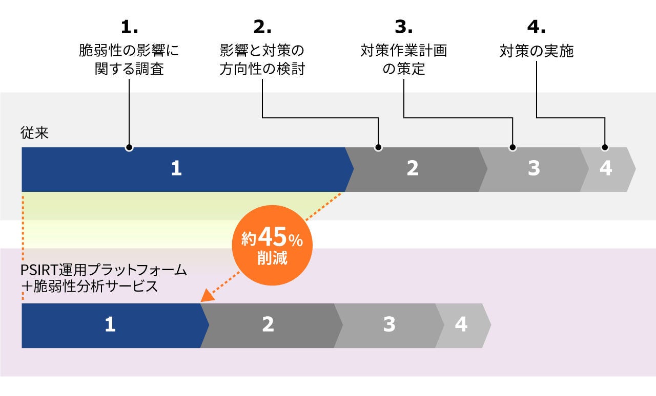 画像: PSIRT運用プラットフォームと脆弱性分析サービスによる脆弱性対処にかかる時間の削減効果の例。