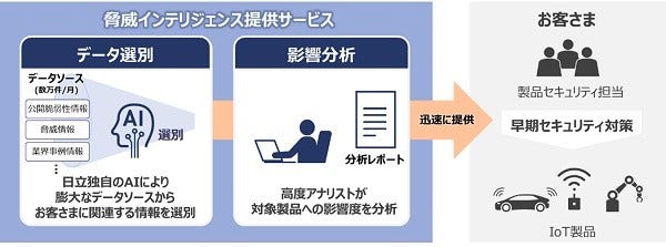 [画像]AIを活用した「脅威インテリジェンス提供サービス」のイメージ