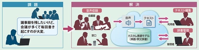 [画像]音声書き起こし支援サービスの概要図