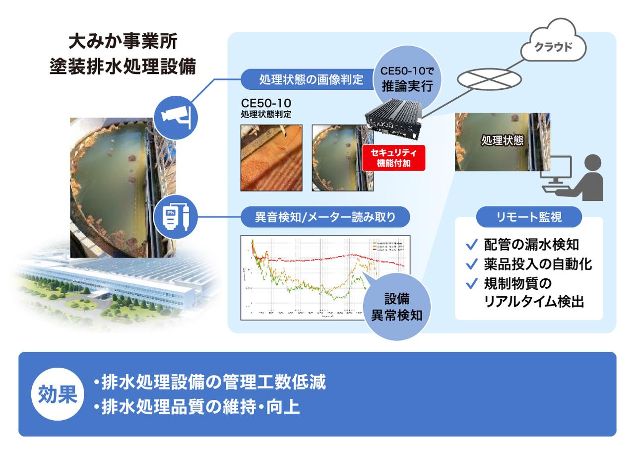 画像: 大みか事業所における排水処理設備における運用高度化