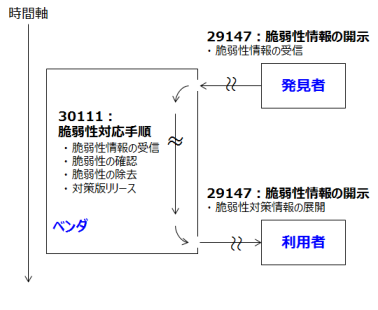 図5：29147：脆弱性情報の開示 と 30111：脆弱性対応手順 との関係