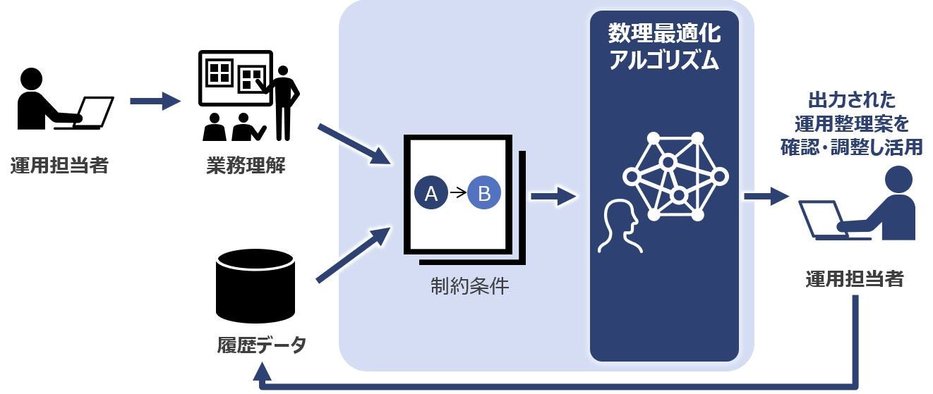 車両トータル運用支援システム機能図３