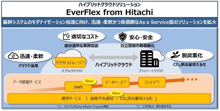 [画像]EverFlex from Hitachiにおける強化ポイント