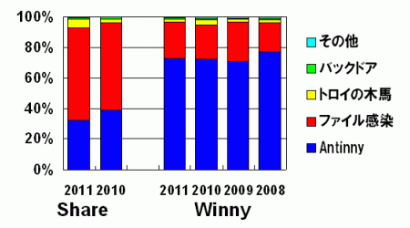 図6：既知マルウェアの内訳