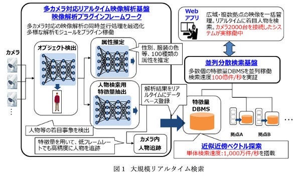 [画像]図1 大規模リアルタイム検索