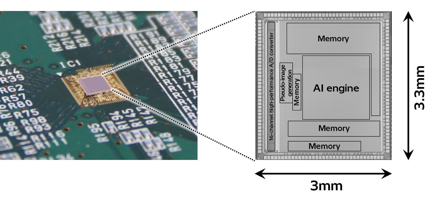 [image]Figure 2. Edge AI semiconductor verified as effective