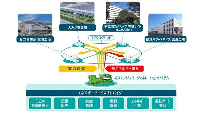 [画像]日立市の事業所に導入するマイクログリッド型エネルギー供給サービスのイメージ図