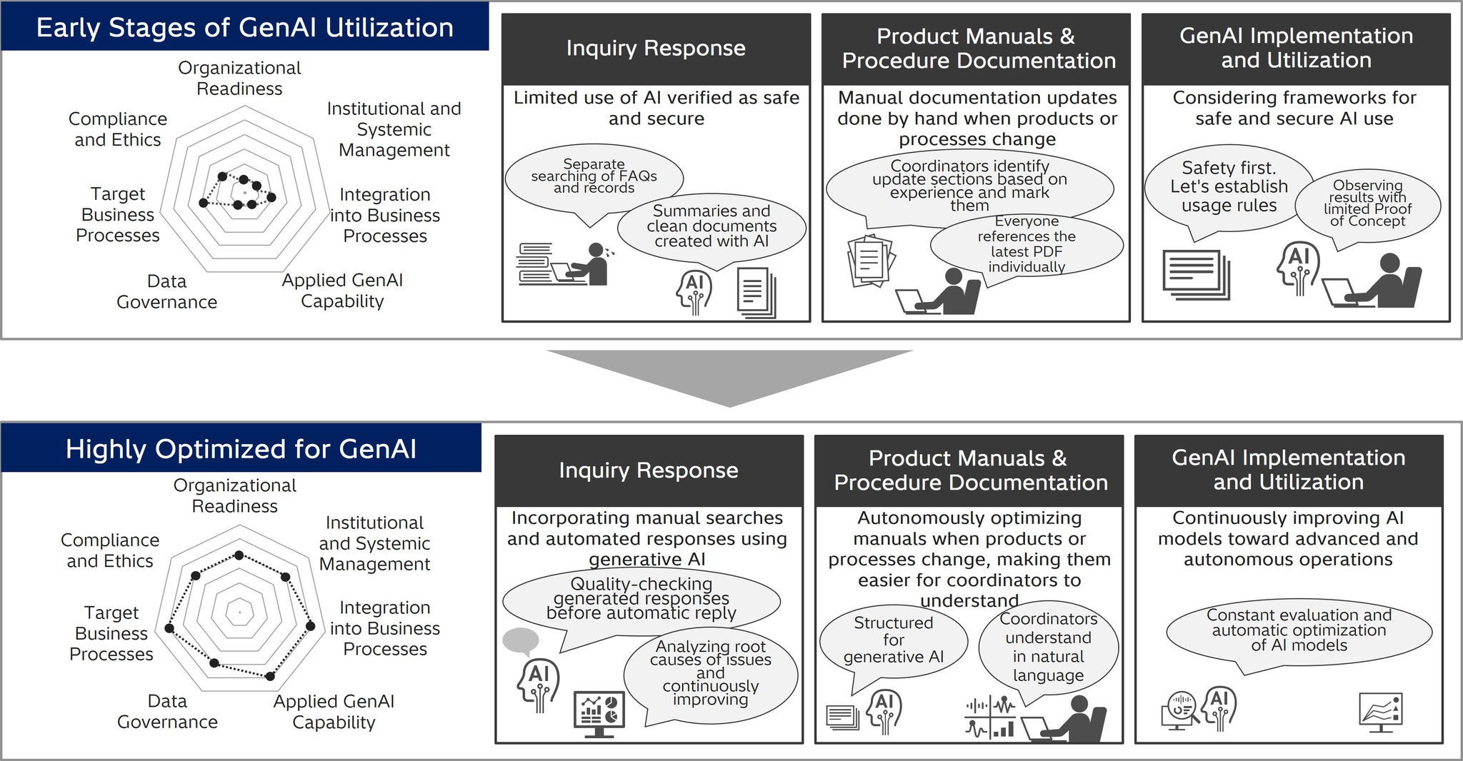 [image]Figure 1: Growth of generative AI utilization maturity
