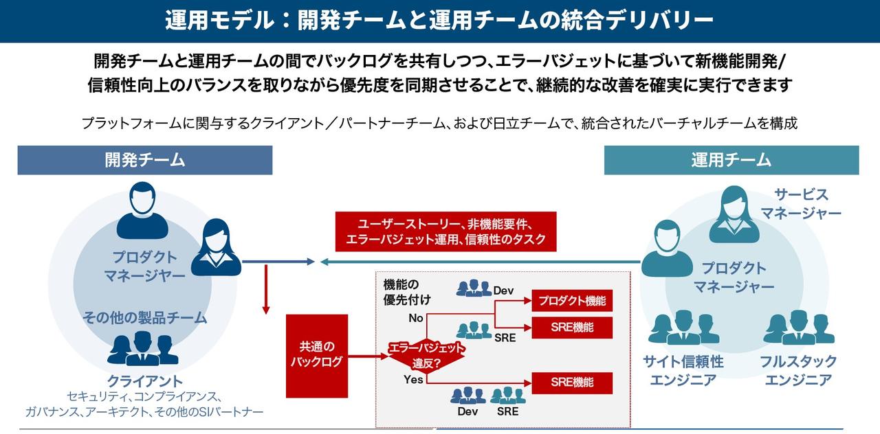 画像: HARCの運用モデル。ユーザー/パートナーのチームと日立のチームで統合されたチームを構成する