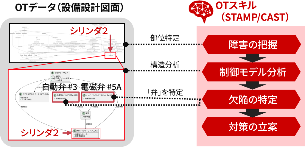 ［図9］OTナレッジ×AIエージェントの概要