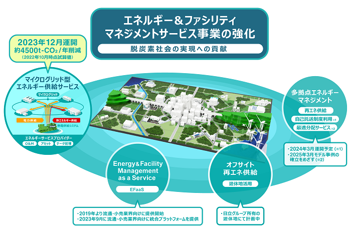[画像]エネルギー&ファシリティマネジメントサービス事業のイメージ