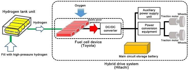 [image]Workings of the Fuel Cell Hybrid System