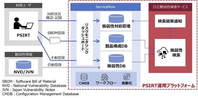 [画像]PSIRT運用プラットフォームのイメージ