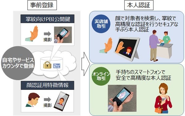 [画像] 図1 掌紋向けPBI技術と顔認証の組み合わせによる本人認証の利用シーン例