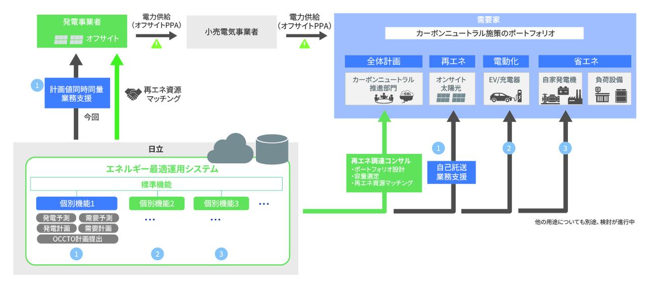 画像: GEaaS託送支援システムの今後の展望