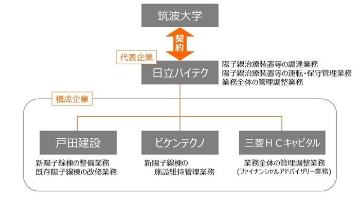 [画像]事業体制図