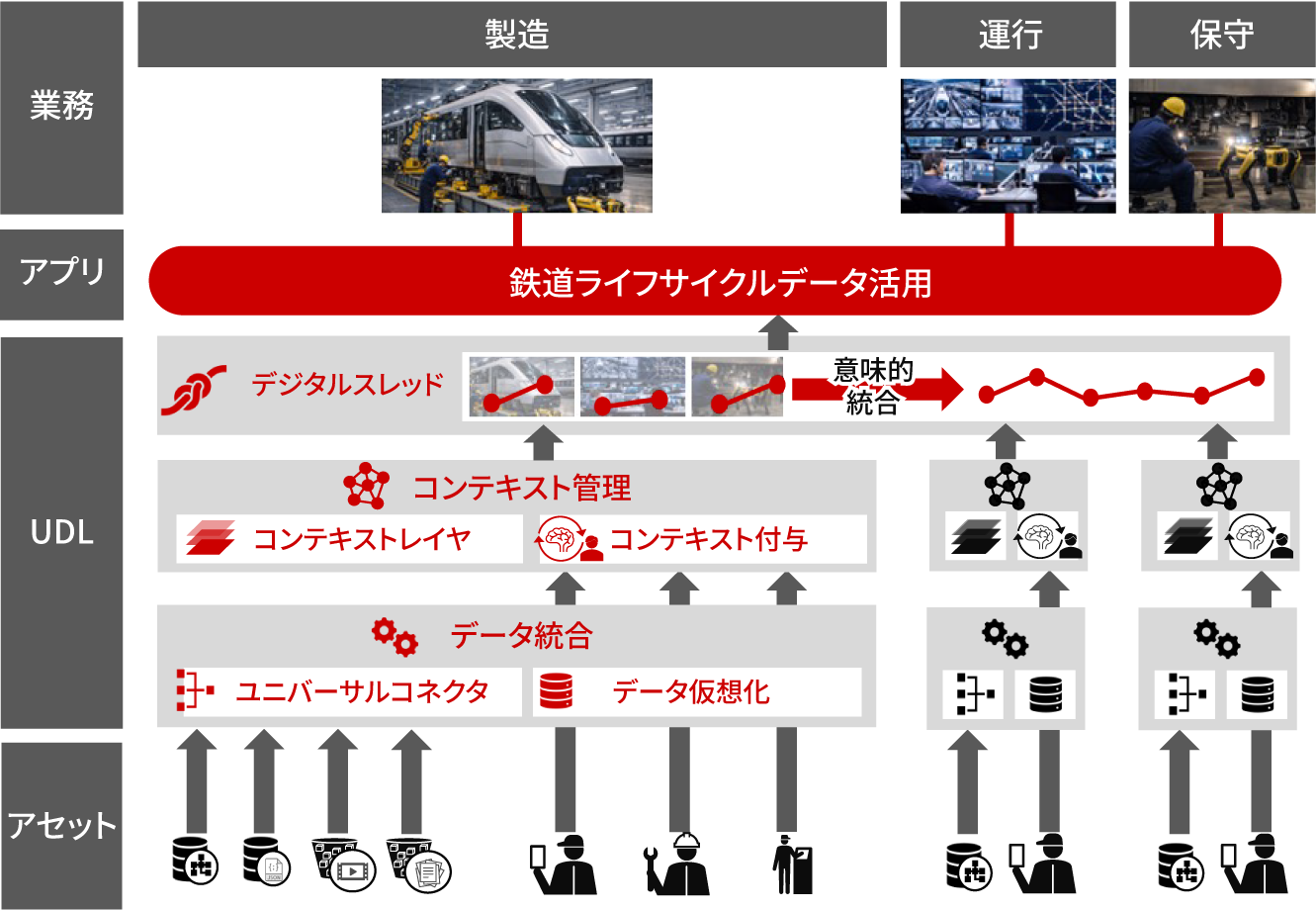 ［図10］UDLにより実現する鉄道デジタルスレッド