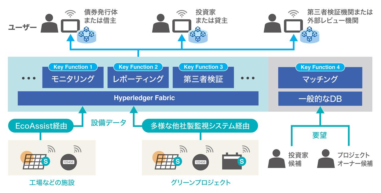 画像: サステナブルファイナンス向けデジタルプラットフォーム