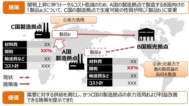 [画像]本ソリューションを活用して自動立案した製造・販売施策シナリオの例