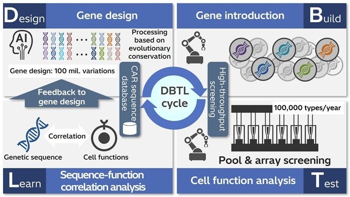 [image]Figure 1. Hitachi's original DBTL cycle by means of gene sequence generative AI and high-throughput screening technology