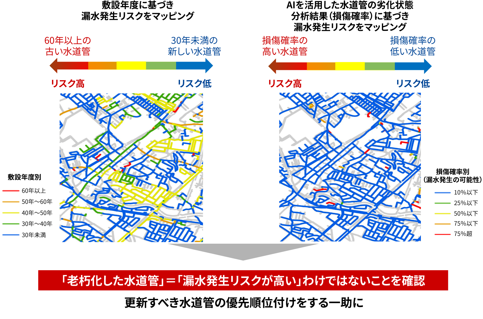 ［図4］漏水発生リスクを敷設年度に応じて色分けした管路図（左）とAIを活用した水道管の劣化状態分析結果で色分けした管路図（右）