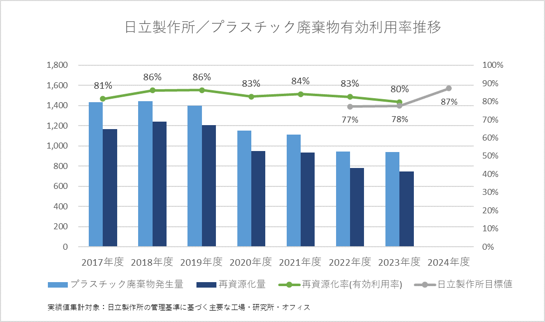 棒グラフ: 日立製作所／プラスチックに係る資源循環の促進等に関する法律に基づく開示 2022年度