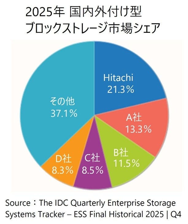 [画像]2025年 国内外付け型ブロックストレージ市場シェア