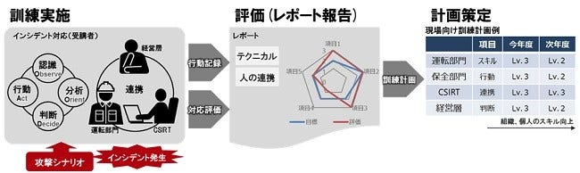 [画像]セキュリティスキル強化の計画策定支援のプロセス