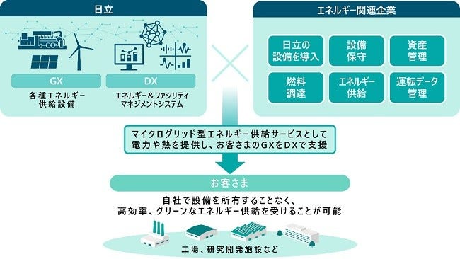 [画像]新ビジネスのイメージ図(エネルギー関連企業とのコンソーシアムの場合)