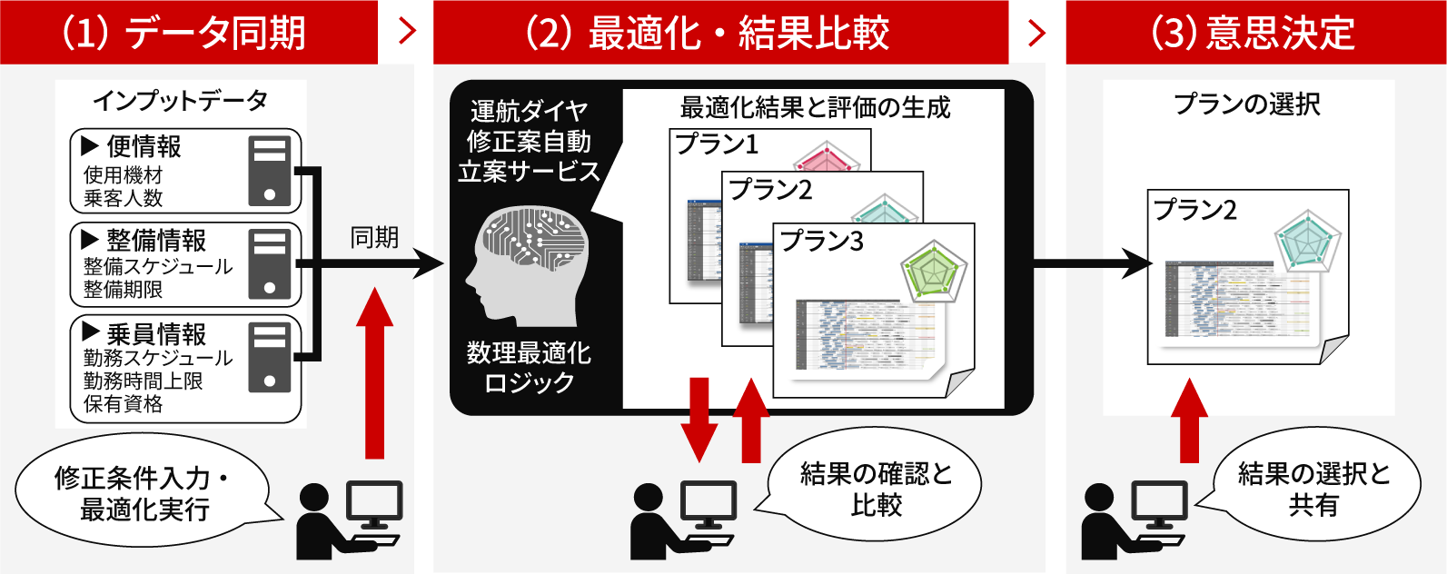 ［図3］運航ダイヤ修正案自動立案サービスのイメージ