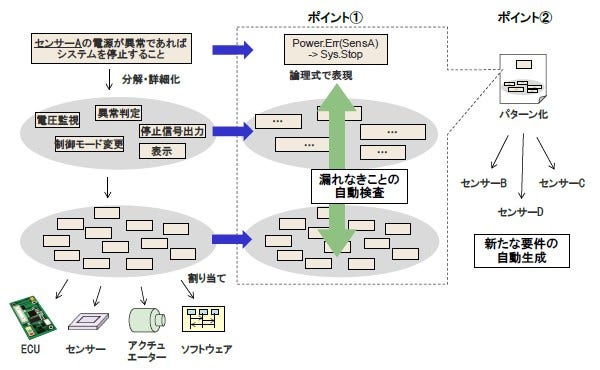 [図2]開発技術のポイント