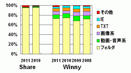 図3：アイコン偽装の内訳