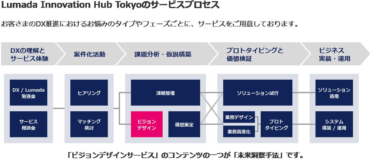 画像1: 未来洞察手法とはどのようなものか