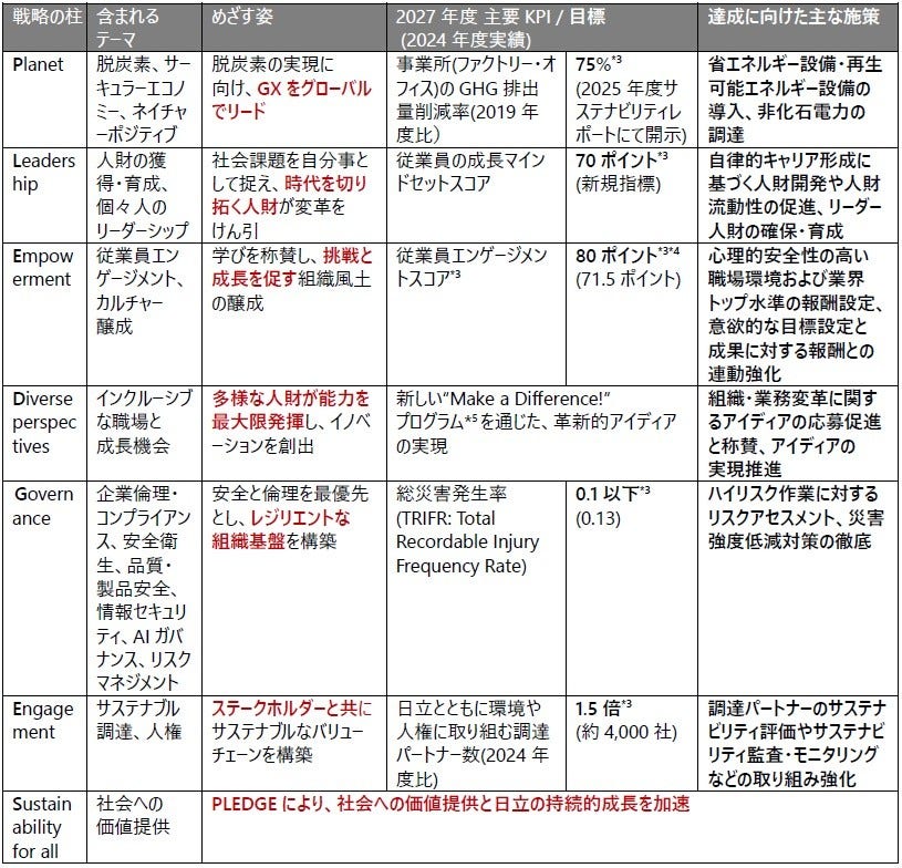 [画像]サステナビリティ戦略「PLEDGES」の概要