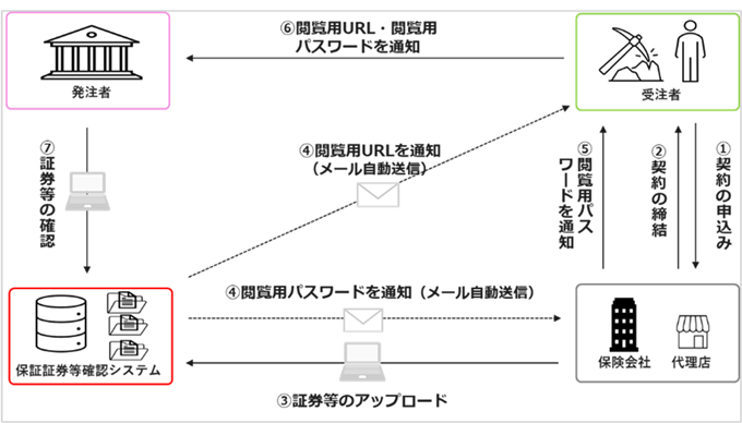 受注者から保険会社・代理店へ契約の申込み。保険会社・代理店から受注者へ契約の締結。保険会社・代理店から保証証券等確認システムへ証券等のアップロード。保証証券等確認システムから保険会社・代理店へ閲覧用パスワードを通知（メール自動送信）。保証証券等確認システムから受注者へ閲覧用URLを通知（メール自動送信）。保険会社・代理店から受注者へ閲覧用パスワードを通知。受注者から発注者へ閲覧用URL・閲覧用パスワードを通知。発注者から保証証券等確認システムへ証券等の確認。